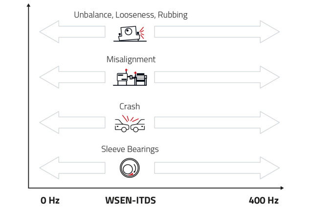 Application: Low Vibration Detection - Bandwith as a Key Factor