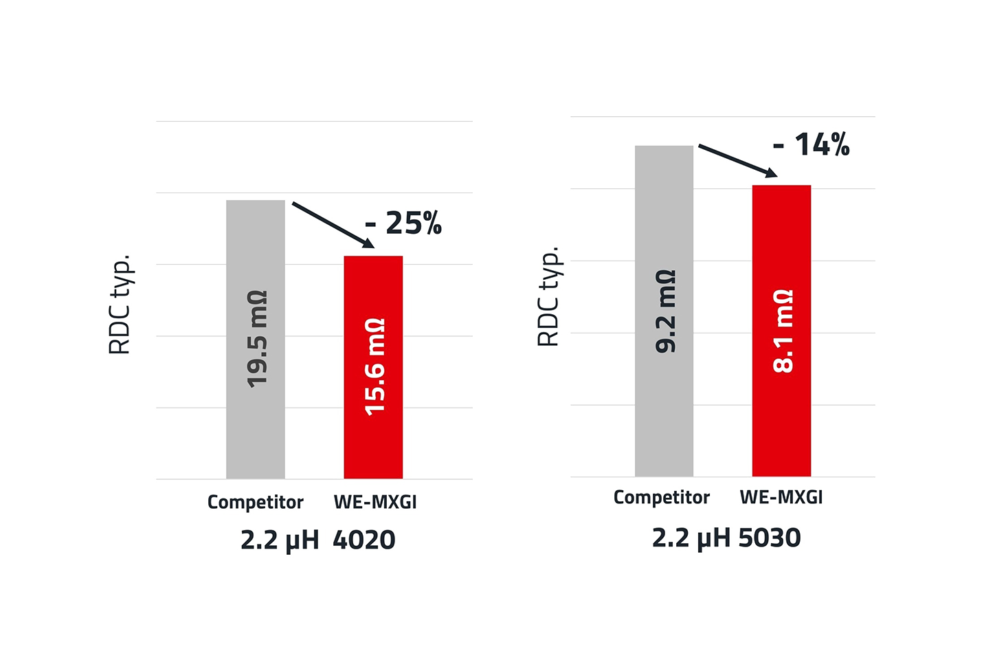 Graph Content Modul WE-MXGI Grafik über die RDC Werte von WE-MXGI