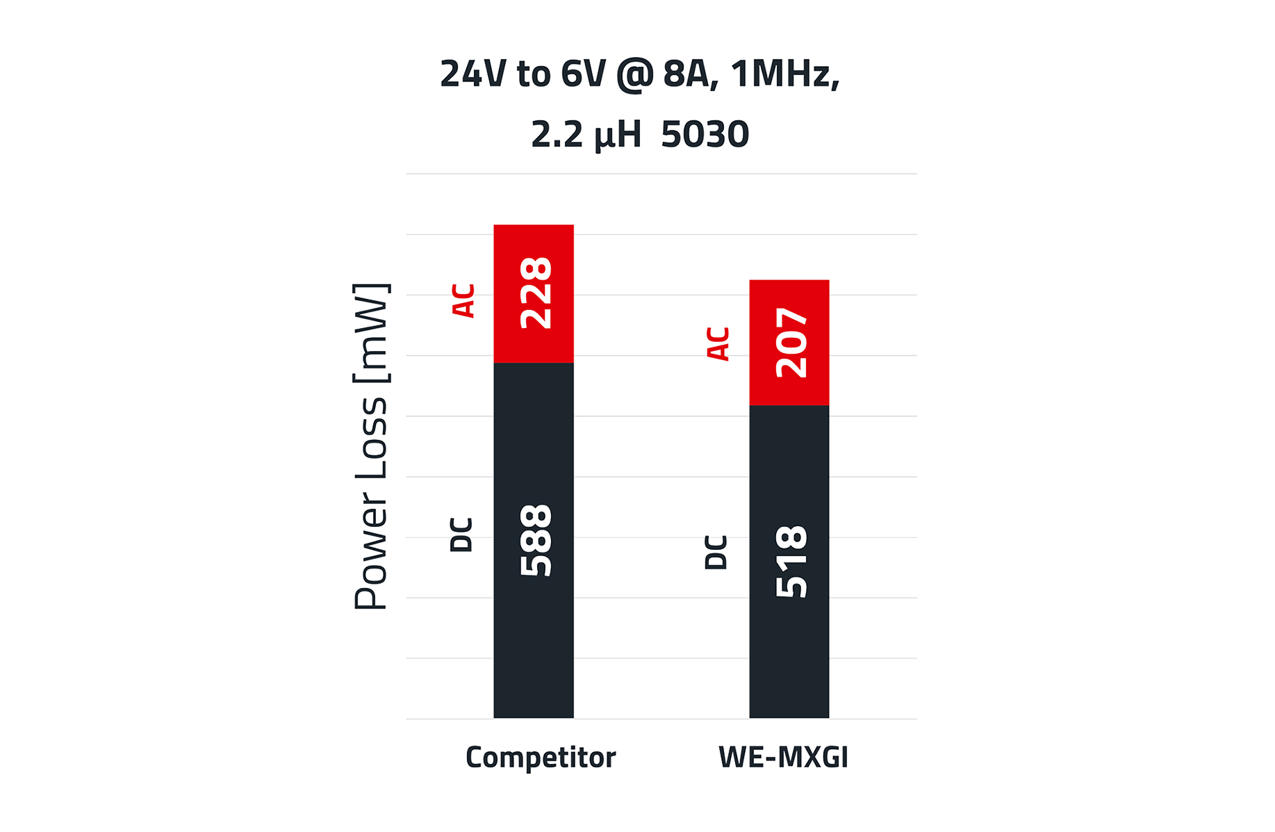Graph Content Modul WE-MXGI Power Losses Grafik über den Leistungsverlust von WE-MXGI