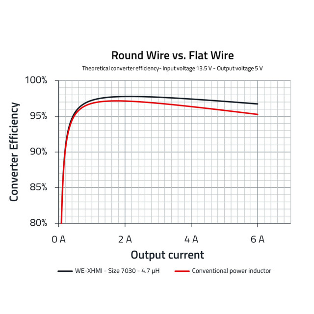 WE-XHMI Round Wire Flat Wire Graph WE-XHMI Round Wire Flat Wire Graph