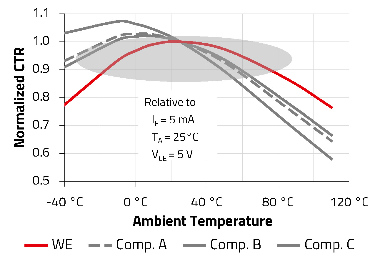 WL-OCPT Stable CTR Line Chart over whole temperature range