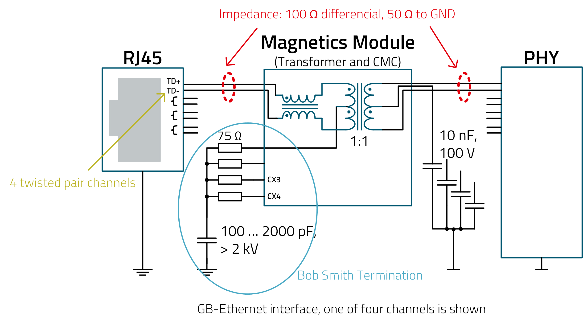 graphic-gb-ethernet-interface Grafische Darstellung GB-Ethernet Interface (Schaltkreis), einer von vier Kanälen wird gezeigt