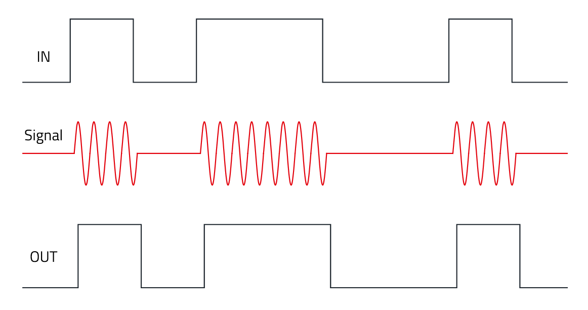 CM Digital Isolators In and Output Curve Between two parallel angular IN and OUT curves there is a red signal curve that has a short frequency during the high phase of the IN and OUT curve and then becomes constant again.