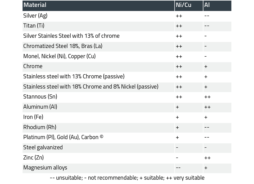 CM-WE-LT Material Matching Table with data for possible material combinations