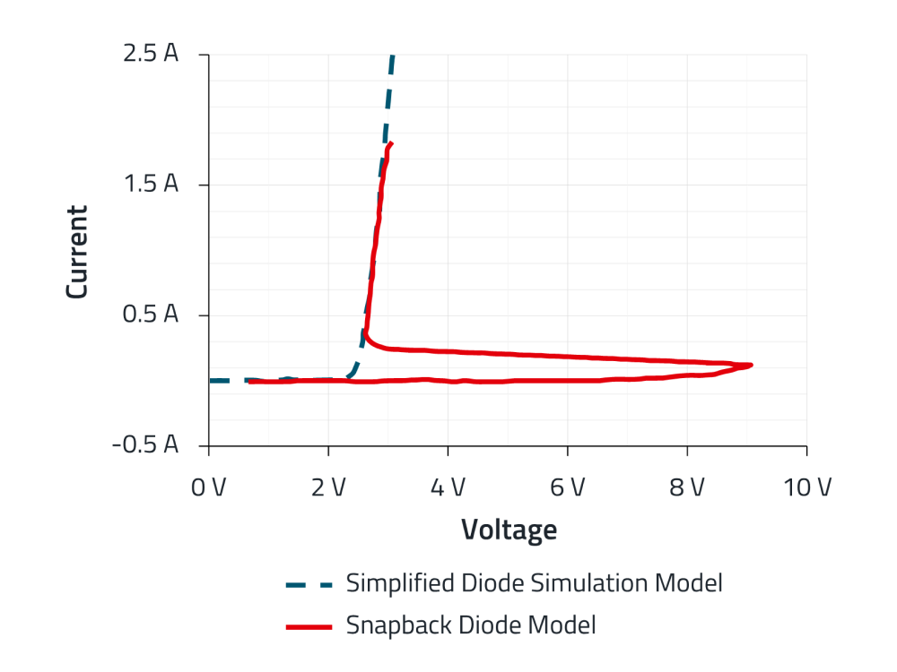 ESD protection simulated and real measured values Current-voltage diagram with simulated and real measured values