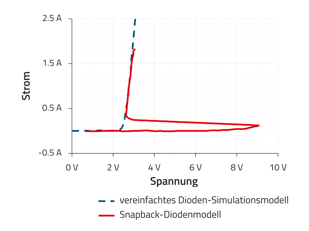 ESD-Schutz Simulation und reale Messungen Strom-Spannungsdiagramm mit simulierten und realen Messwerten