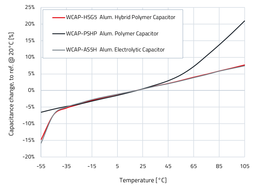 Kapazitätsänderung bei verschiedenen Temperaturen Diagramm zeigt die Kapazitätsänderung in Abhängigkeit von der Temperatur für drei verschiedene Arten von Kondensatoren: WCAP-HSGS, WCAP-PSHP und WCAP-ASSH.